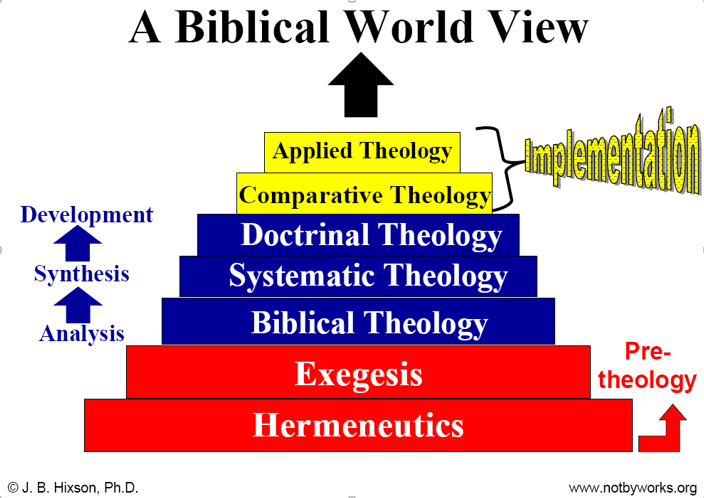 biblical world view