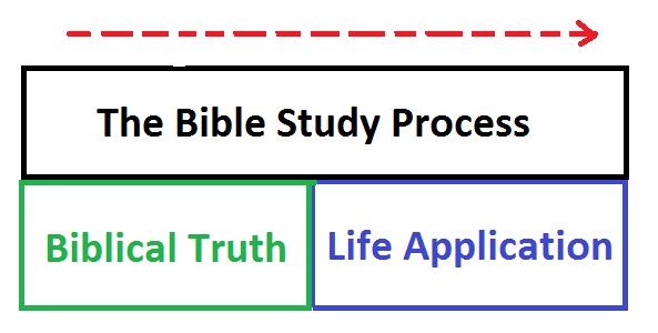 the bible study process